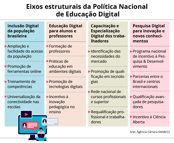 Conhecendo a Política Nacional de Educação Digital